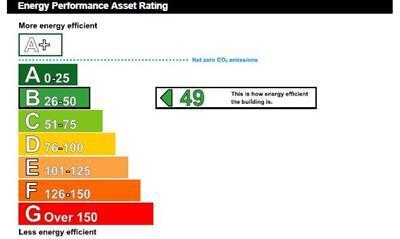 EPC chart
