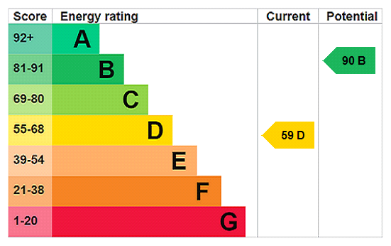 EPC chart