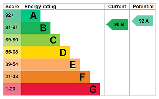 EPC chart