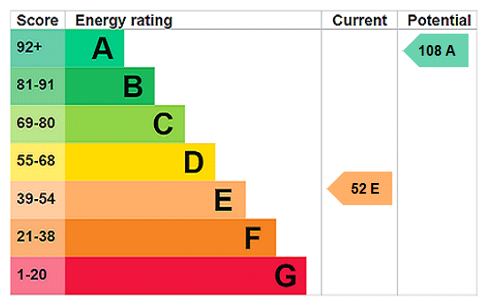EPC chart