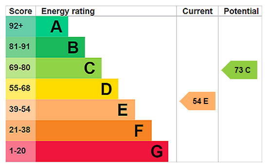 EPC chart