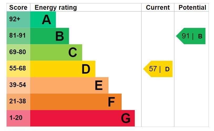 EPC chart