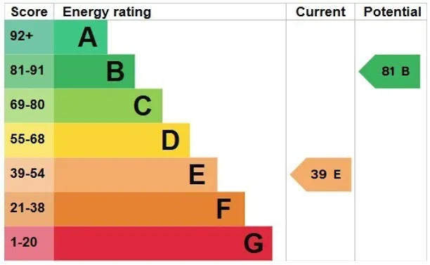 Energy performance certificate for Rushams Road, Horsham, RH12