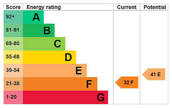 EPC chart