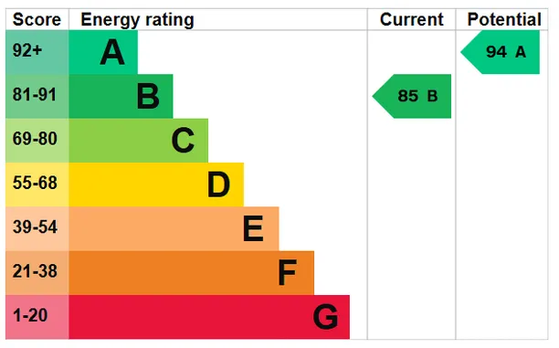 Energy performance certificate for Elizabeth Gardens, Goffs Oak, EN7