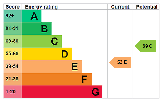 EPC chart