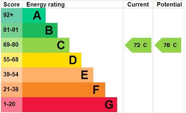 EPC chart