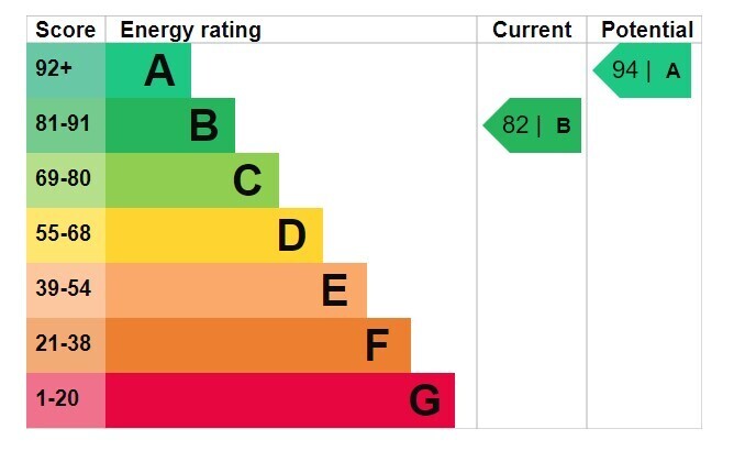 EPC chart