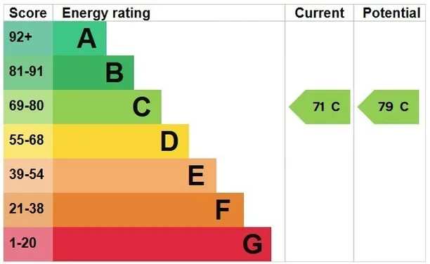 Energy performance certificate for Feversham Road, Salisbury, SP1