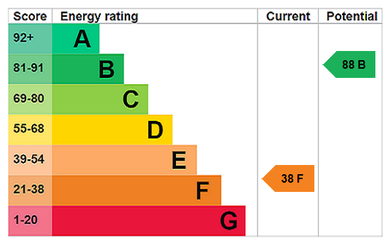 EPC chart