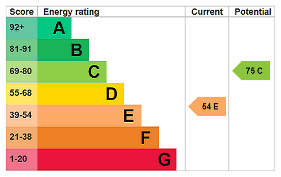 EPC chart