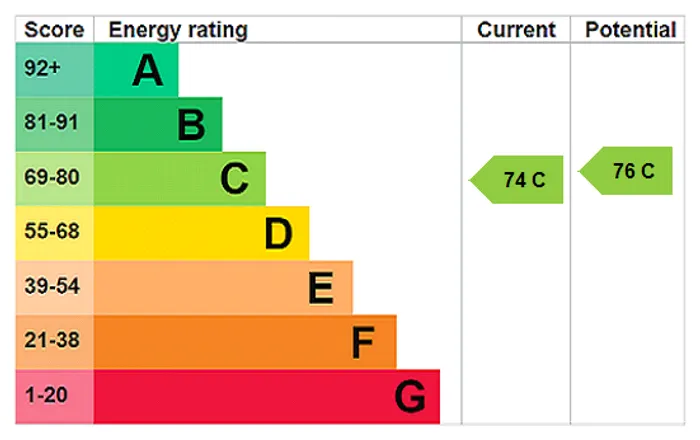 epc chart