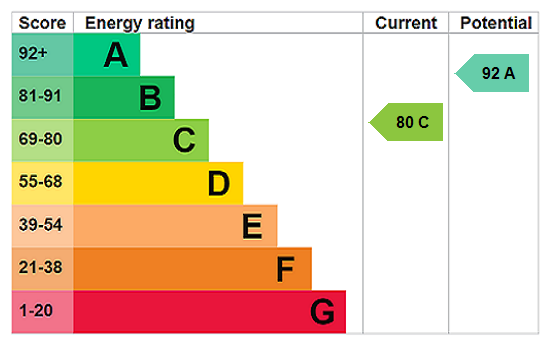 EPC chart