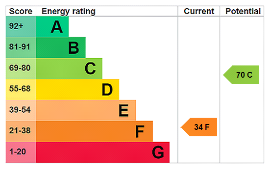 EPC chart