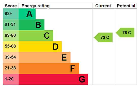 EPC chart