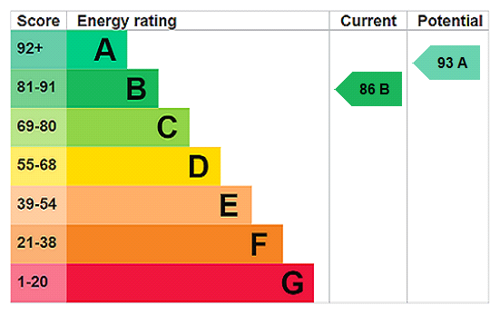 EPC chart