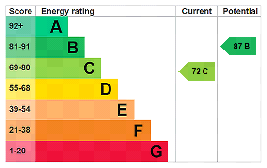 EPC chart