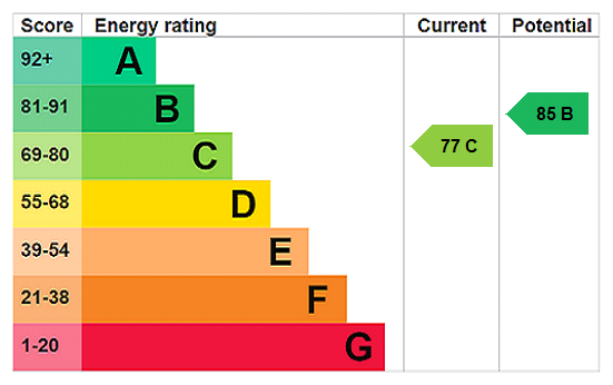 EPC chart
