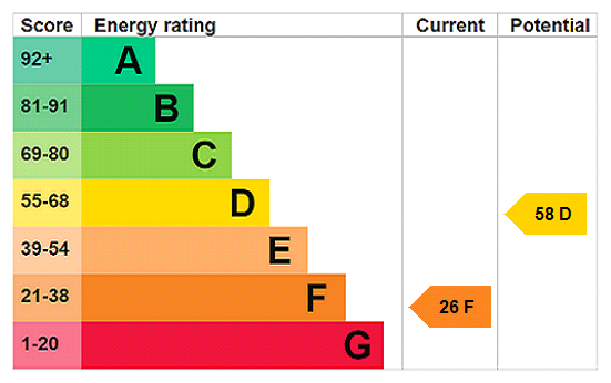 EPC chart