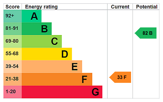 EPC chart