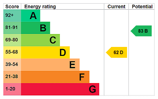 EPC chart