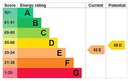 EPC chart