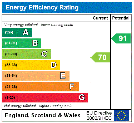 EPC chart