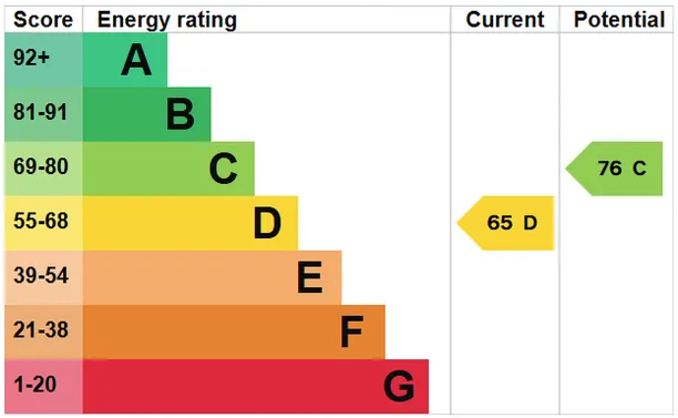 Energy performance certificate for Roselands Avenue, Mayfield, TN20