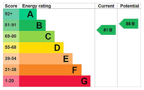EPC chart