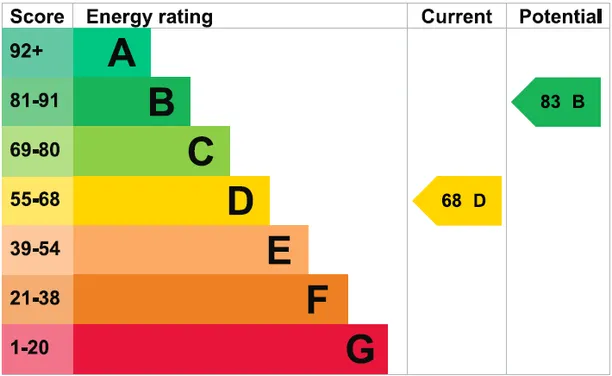 Energy performance certificate for Recreation Road, Guildford, GU1