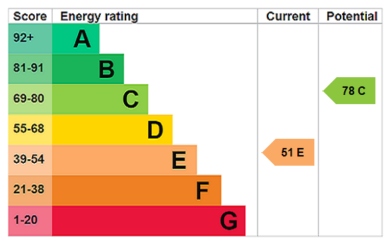 EPC chart