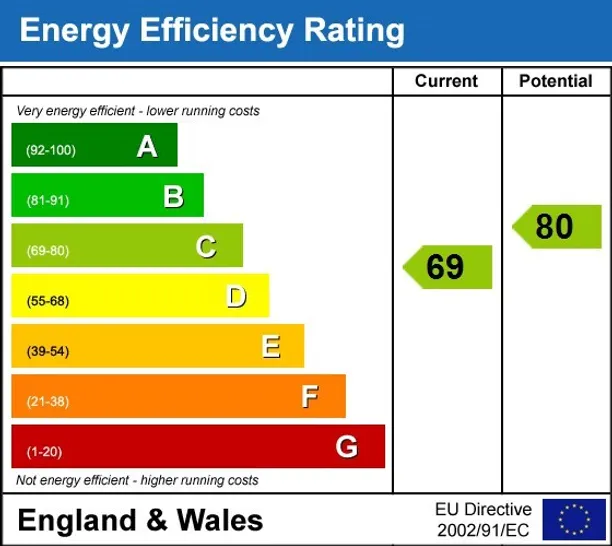 Energy performance certificate for Duke Street Windsor SL4
