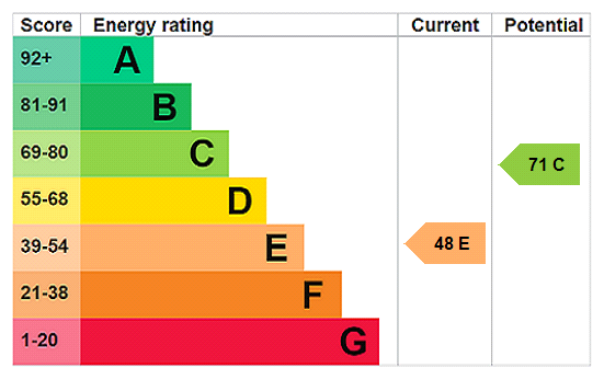 EPC chart