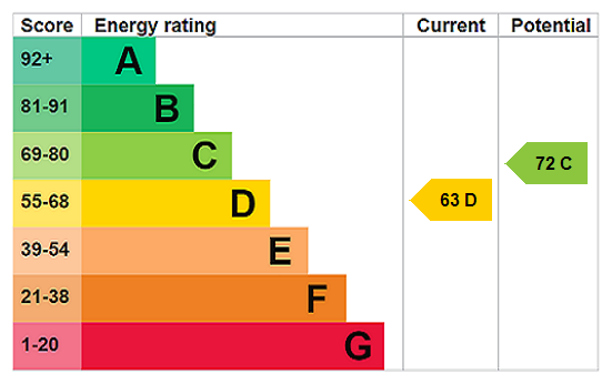 EPC chart