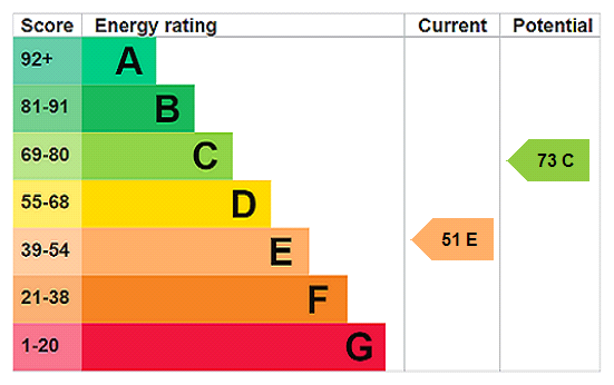 EPC chart