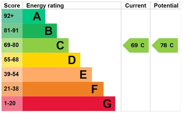 Energy performance certificate for Heath Road, Salisbury, SP2