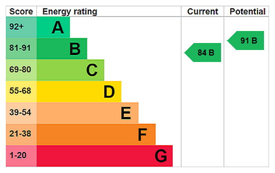 EPC chart