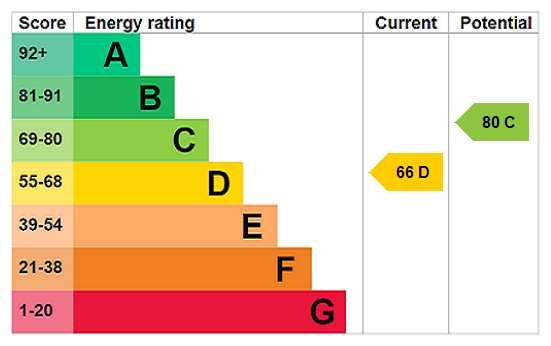 EPC chart