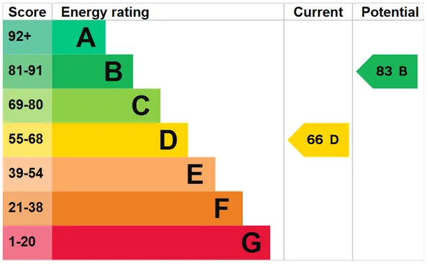 Energy performance certificate for Shergold Way, Cookham, Maidenhead, SL6