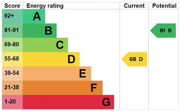 Energy performance certificate for Tollard Royal, Salisbury, SP5