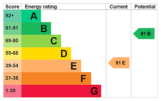 EPC chart