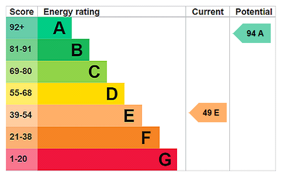 EPC chart