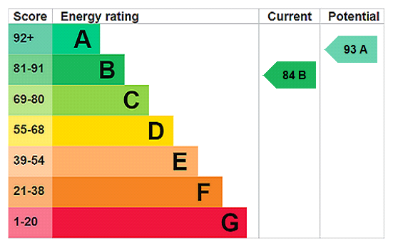 EPC chart