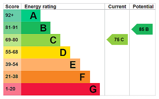 EPC chart