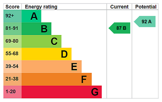 EPC chart