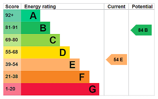 EPC chart