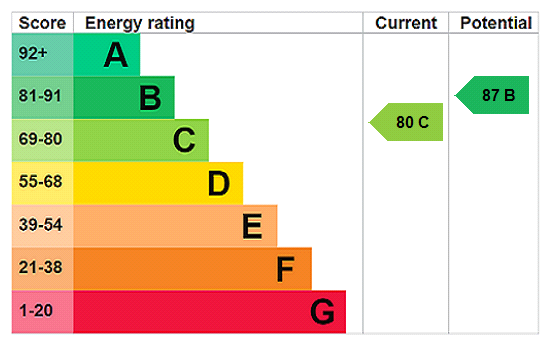 EPC chart