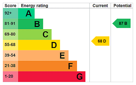 EPC chart