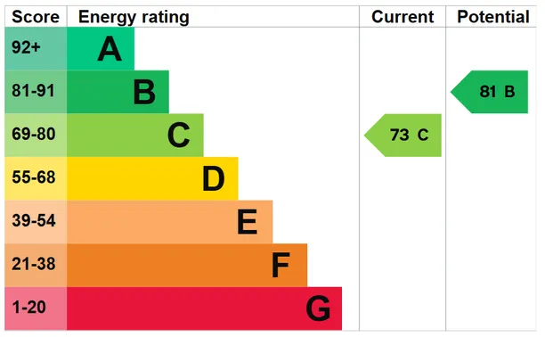 Energy performance certificate for Chestnut Close, Salisbury, SP1