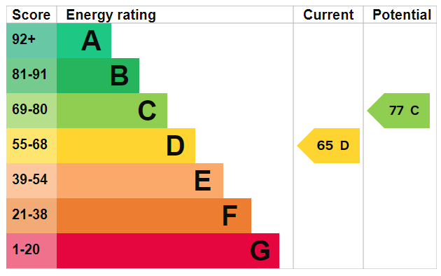 EPC chart